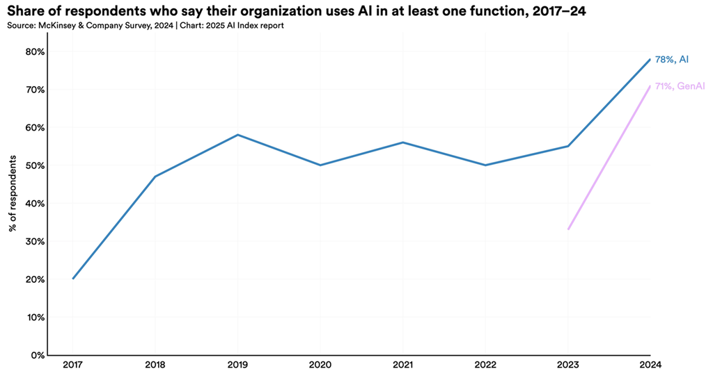 Việc gia tăng sử dụng AI trong doanh nghiệp - The 2025 AI Index Report