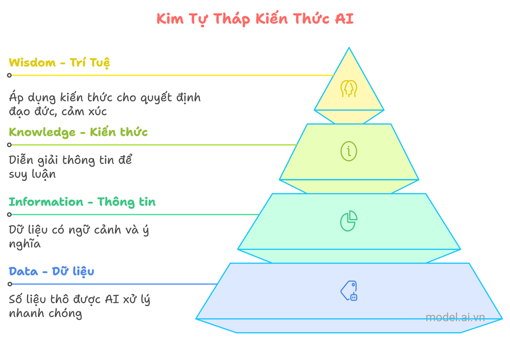 Giới hạn của AI: Generative AI, NLP, AGI và những điều sắp tới  - Cover Image