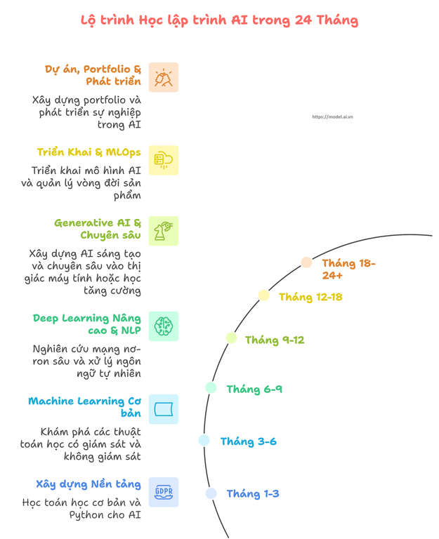 Roadmap Lộ trình học lập trình AI